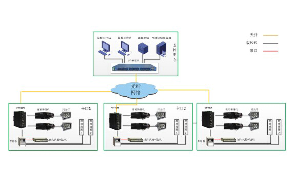 工業交換機在智能交通高清卡口項目中的拓普方案圖.jpg 工業交換機在智能交通高清卡口項目中的拓普方案圖.jpg